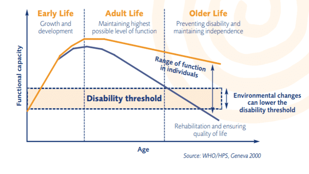 Disability threshold
