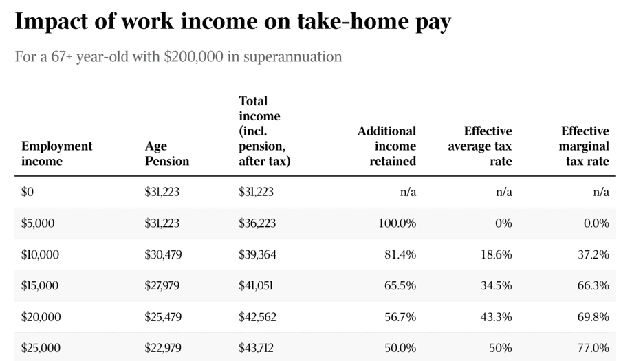 Impact of work income on take home pay